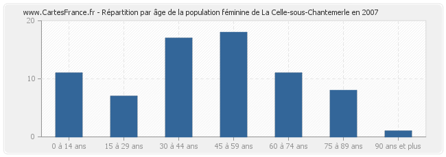 Répartition par âge de la population féminine de La Celle-sous-Chantemerle en 2007